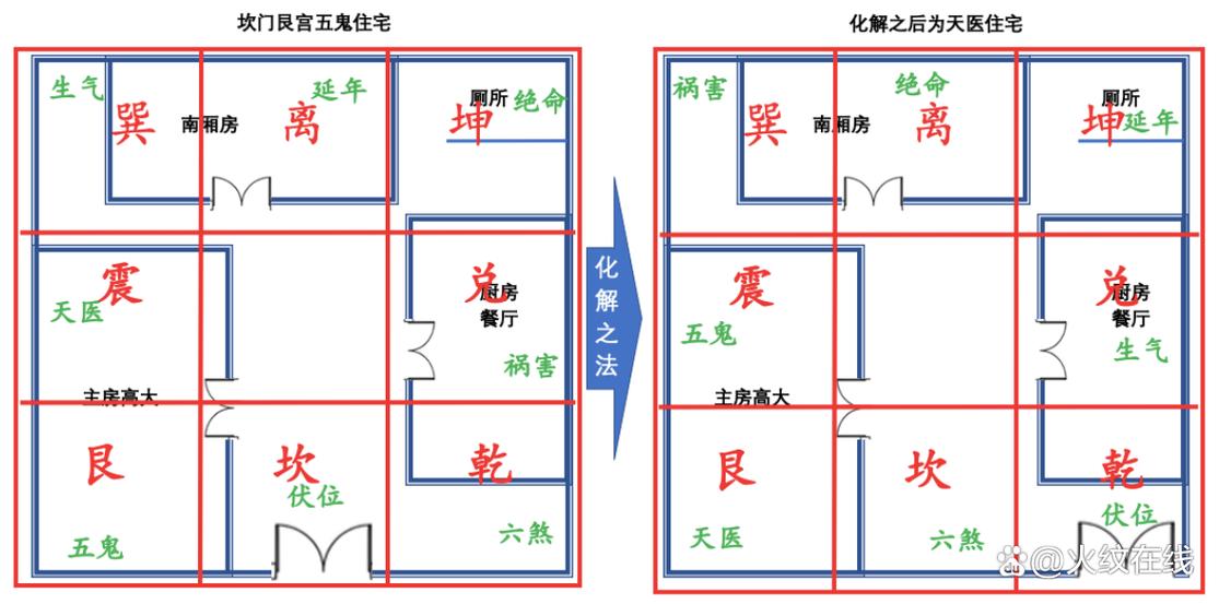 风水学说中，住宅布局与鬼神信仰之间是否存在关联？