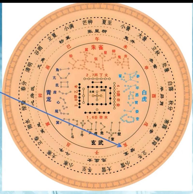 星宿位置与风水之间究竟有何关联？