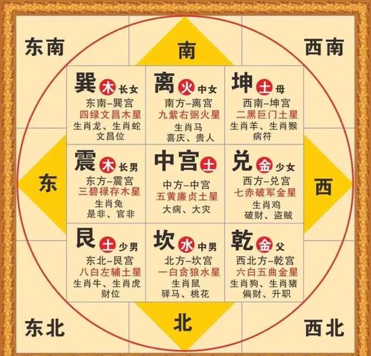 后天八卦在阳宅风水中的准确性如何？