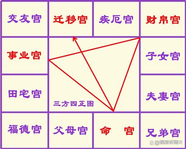 命理中三星是什么命局，命盘三方四正是什么意思？