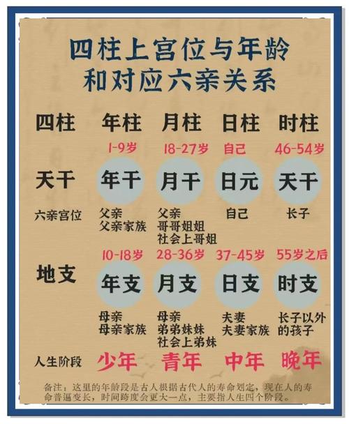 请问哪个年代对应的命理是早年、中年、晚年？