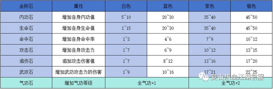热血江湖命石最适合搭配什么属性？