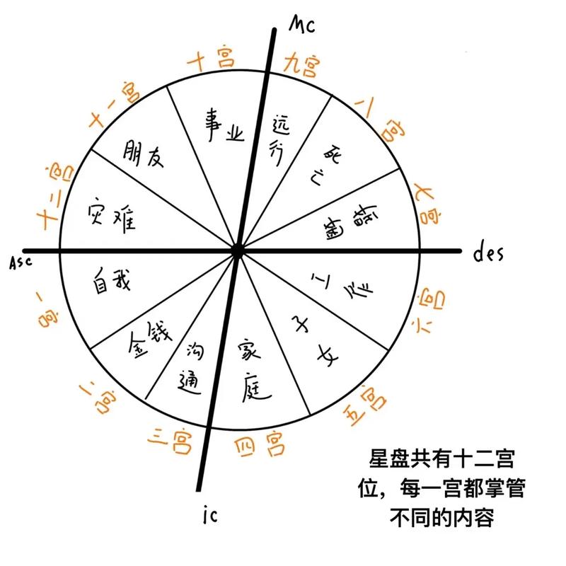 占星相位如何影响命盘，星盘主要观察哪些要素？