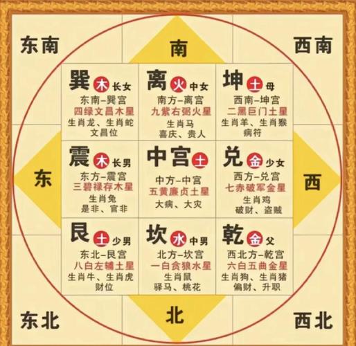 如何通过九星命盘女命算命中找到正缘方位？