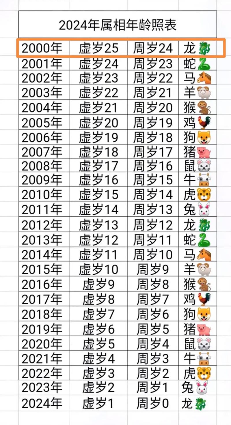 今年23岁属什么生肖，明年本命年属什么生肖？