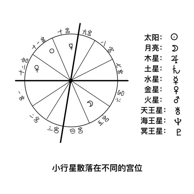 占星相位如何影响命盘，星盘主要观察哪些要素？