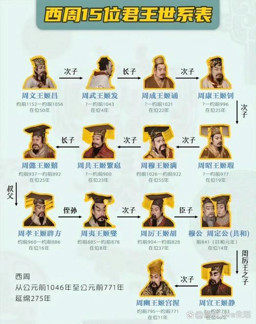 周公命长子建立何国？周公是哪位君王之子？