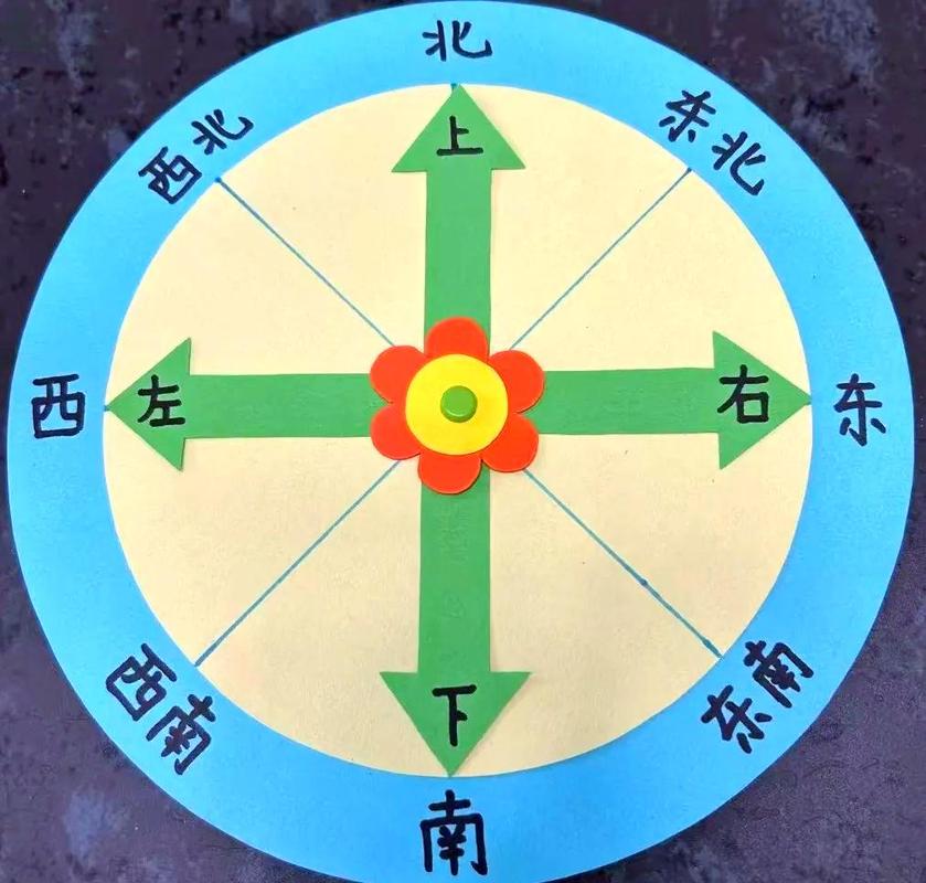 风水里是如何区分东南西北方向的？