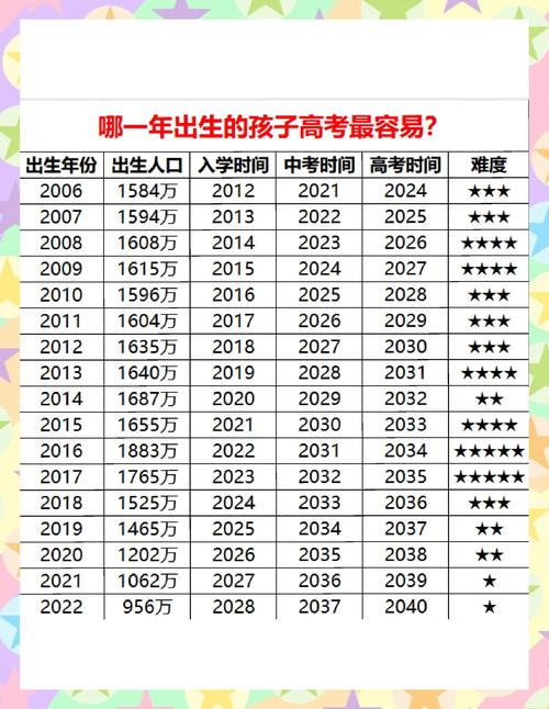 2011年阴历出生的孩子哪一年参加高考改命？
