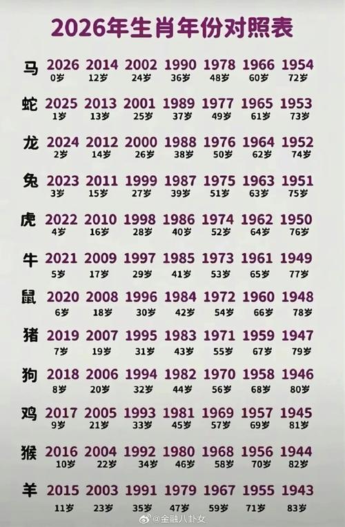 去年属什么生肖，今年又是什么命？
