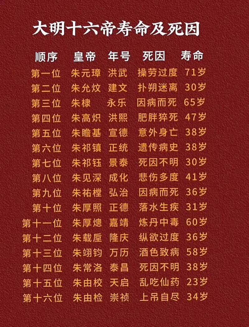 古代皇帝为何普遍寿命不长？原因有哪些？