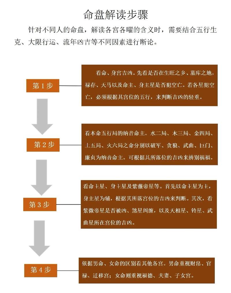 命盘推演能看出哪些人生走向？如何解读命盘以命运？