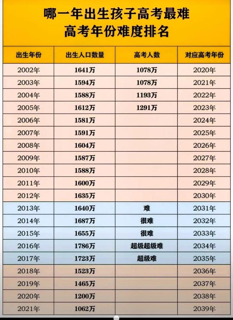 2011年阴历出生的孩子哪一年参加高考改命？